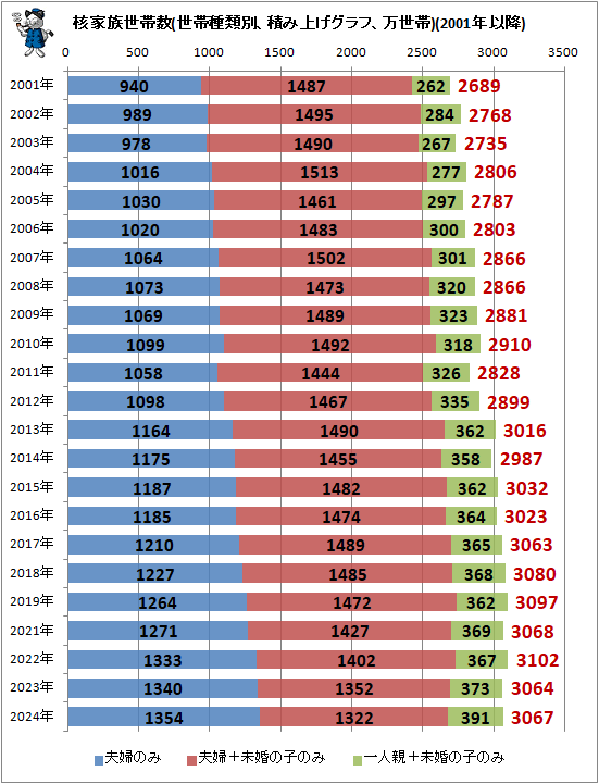 ↑ 核家族世帯数(世帯種類別、積み上げグラフ、万世帯)(2001年以降)