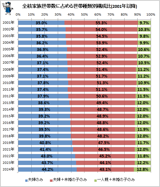 ↑ 全核家族世帯数に占める世帯種類別構成比(2001年以降)