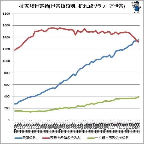 ↑ 核家族世帯数(世帯種類別、折れ線グラフ、万世帯)