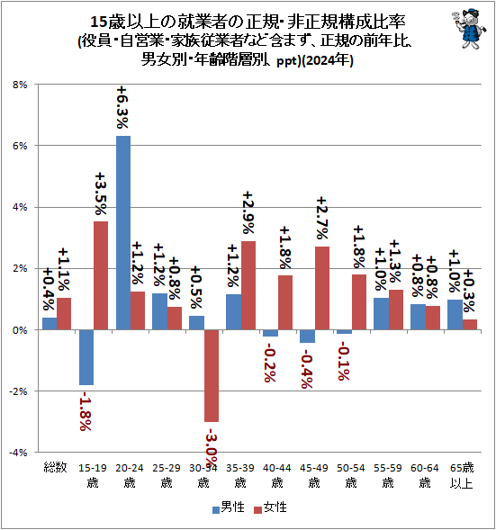 ↑ 15歳以上の就業者の正規・非正規構成比率(役員・自営業・家族従業者など含まず、正規の前年比、男女別・年齢階層別、ppt)(2024年)