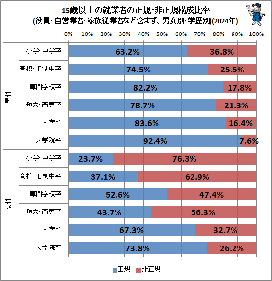 ↑ 15歳以上の就業者の正規・非正規構成比率(役員・自営業者・家族従業者など含まず、男女別・学歴別)(2024年)