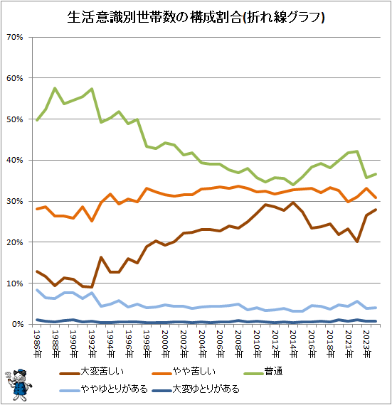 ↑ 生活意識別世帯数の構成割合(折れ線グラフ)
