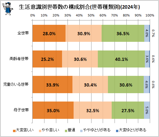 ↑ 生活意識別世帯数の構成割合(世帯種類別)(2024年)