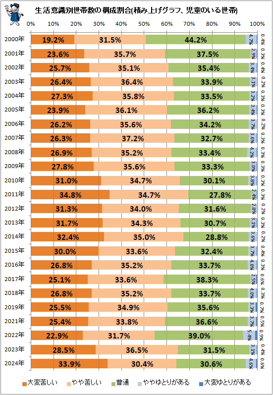 ↑ 生活意識別世帯数の構成割合(積み上げグラフ、児童のいる世帯)