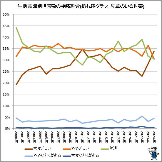 ↑ 生活意識別世帯数の構成割合(折れ線グラフ、児童のいる世帯)