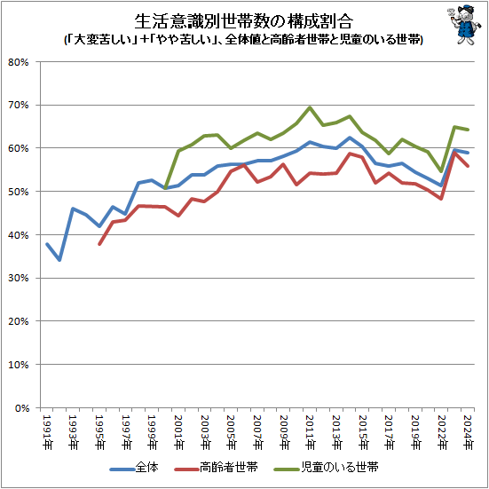 ↑ 生活意識別世帯数の構成割合(「大変苦しい」+「やや苦しい」、全体値と高齢者世帯と児童のいる世帯)