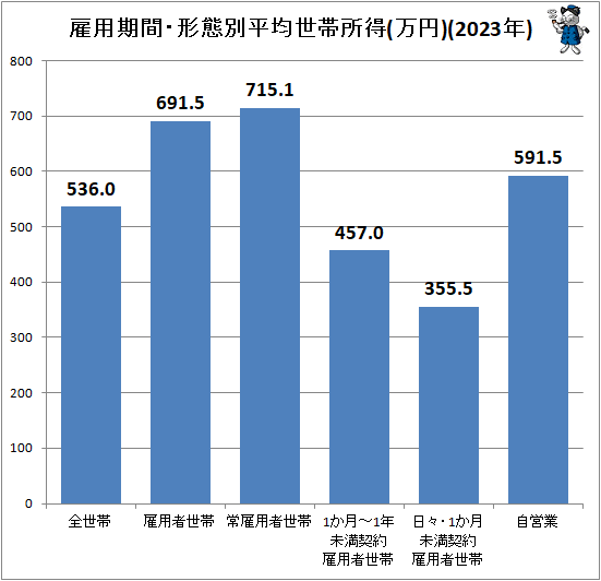 ↑ 雇用期間・形態別平均世帯所得(万円)(2023年)