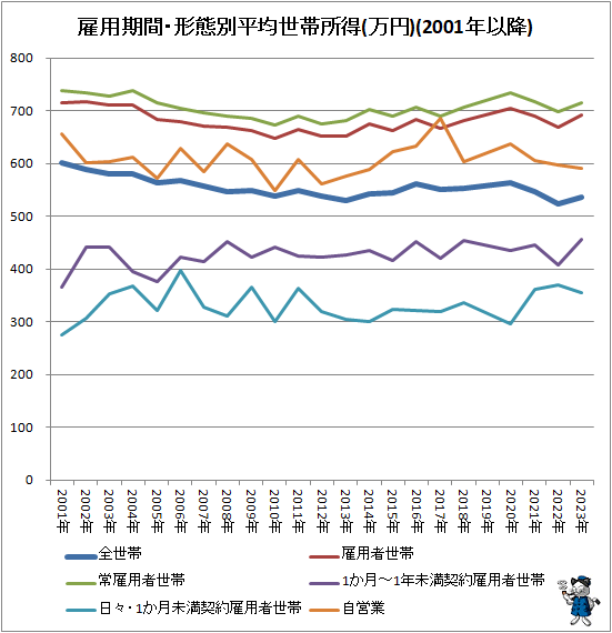 ↑ 雇用期間・形態別平均世帯所得(万円)(2001年以降)