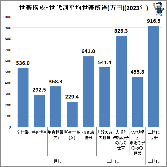 ↑ 世帯構成・世代別平均世帯所得(万円)(2023年)
