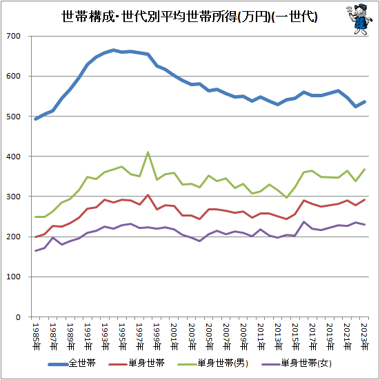 ↑ 世帯構成・世代別平均世帯所得(万円)(一世代)