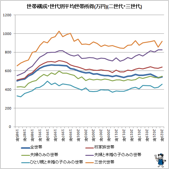 ↑ 世帯構成世代別平均世帯所得(万円)(二世代・三世代)