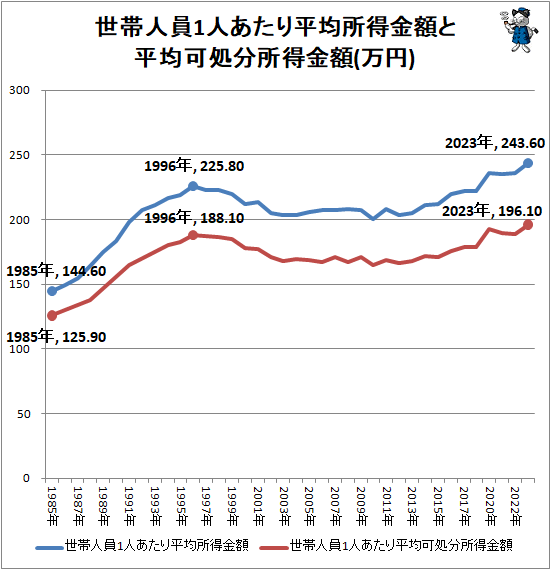 �� ���ӿͰ�1�ͤ�����ʿ�ѽ�����ۤ�ʿ�ѲĽ�ʬ�������(����)