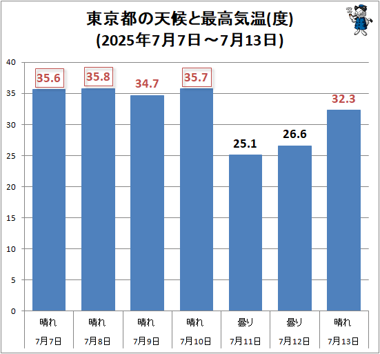 ↑ 東京都の天候と最高気温(度)(2025年7月7日-7月13日)