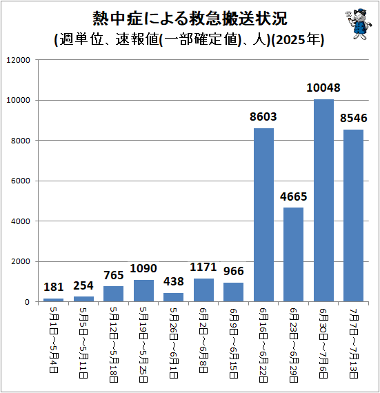 ↑ 熱中症による救急搬送状況(週単位、速報値(一部確定値)、人)(2025年)