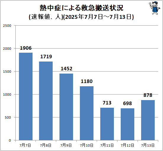 ↑ 熱中症による救急搬送状況(速報値、人)(2025年7月7日-7月13日)