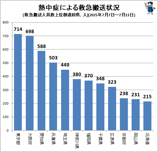 ↑ 熱中症による救急搬送状況(救急搬送人員数上位都道府県、人)(2025年7月7日-7月13日)