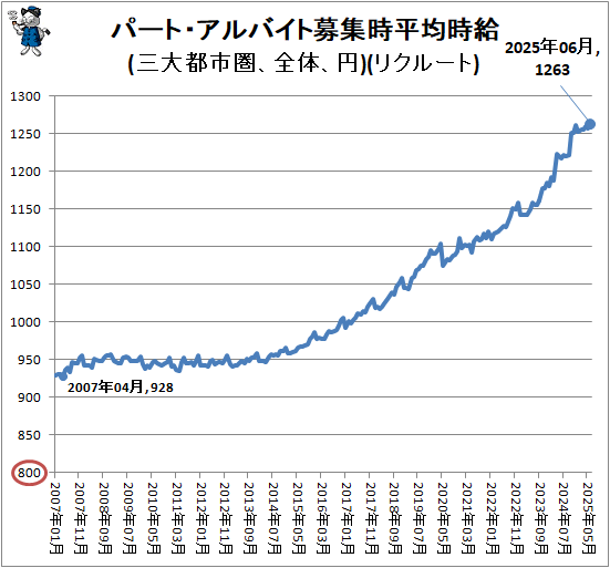 ↑ パート・アルバイト募集時平均時給(三大都市圏、全体、円)(リクルート)