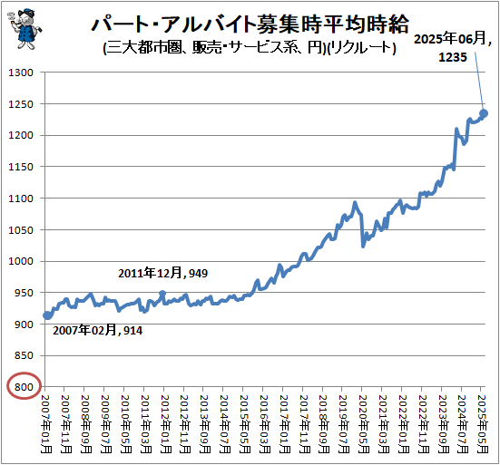 ↑ パート・アルバイト募集時平均時給(三大都市圏、販売・サービス系、円)(リクルート)