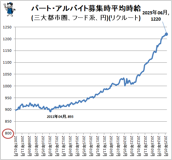↑ パート・アルバイト募集時平均時給(三大都市圏、フード系、円)(リクルート)