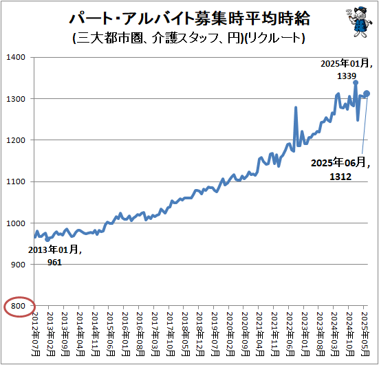 ↑ パート・アルバイト募集時平均時給(三大都市圏、介護スタッフ、円)(リクルート)