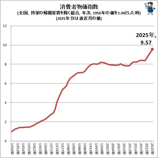 ↑ 消費者物価指数(全国、持家の帰属家賃を除く総合、年次、1950年の値を1.00とした時)(2025年分は直近月の値)