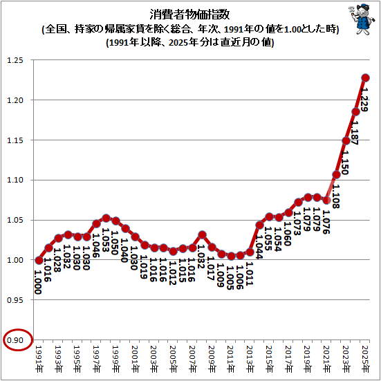 ↑ 消費者物価指数(全国、持家の帰属家賃を除く総合、年次、1991年の値を1.00とした時)(1991年以降、2025年分は直近月の値)