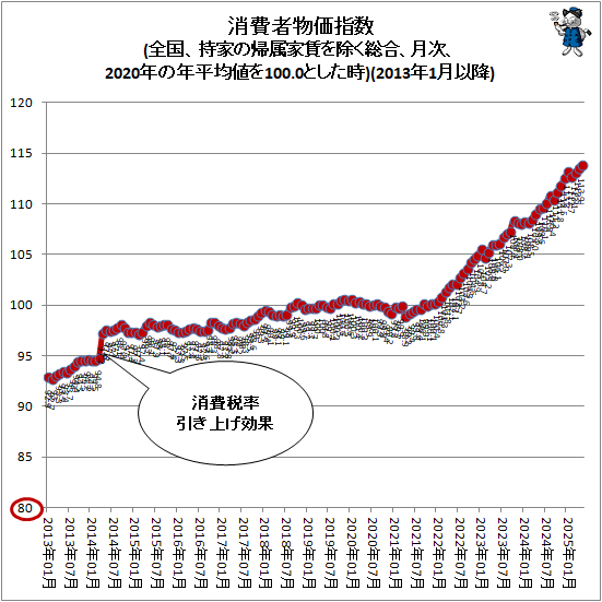 ↑ 消費者物価指数(全国、持家の帰属家賃を除く総合、月次、2020年の年平均値を100.0とした時)(2013年1月以降)