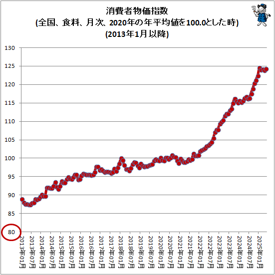 ↑ 消費者物価指数(全国、食料、月次、2020年の年平均値を100.0とした時)(2013年1月以降)