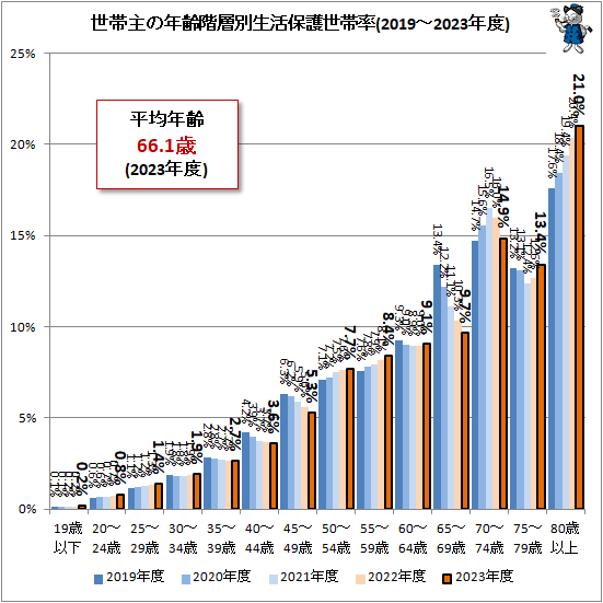 �� ���Ӽ��ǯ�����������ݸ�����Ψ(2019-2023ǯ��)