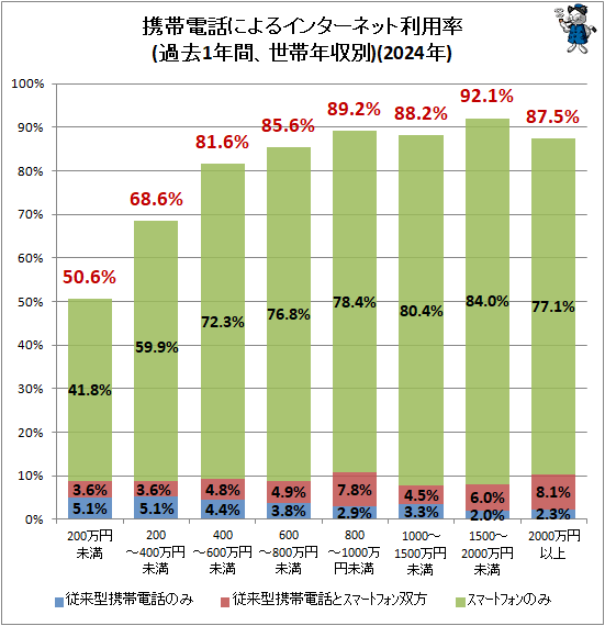 �� �������äˤ�륤�󥿡��ͥå����Ѿ���(���1ǯ�֡�����ǯ����)(2024ǯ)