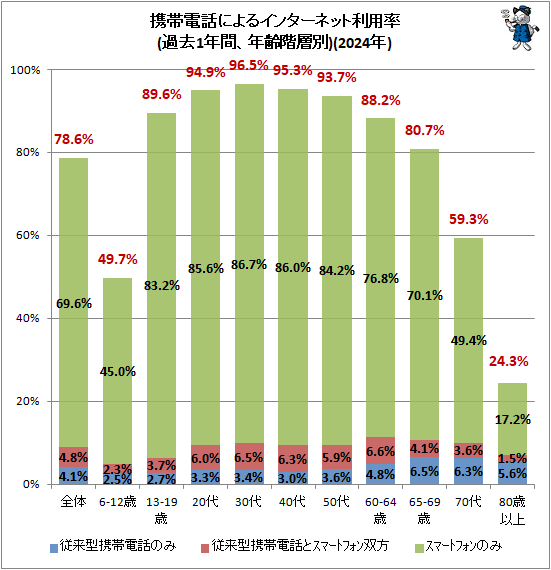 ↑ 携帯電話によるインターネット利用率(過去1年間、年齢階層別)(2023年)(再録)
