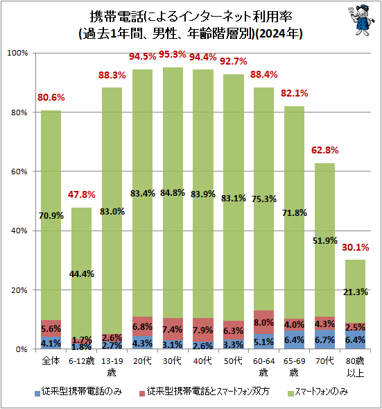 ↑ 携帯電話によるインターネット利用率(過去1年間、男性、年齢階層別)(2024年)