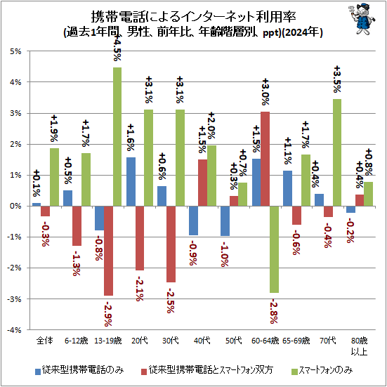 ↑ モバイル端末によるインターネット利用率(過去1年間、男性、前年比、年齢階層別、ppt)(2024年)