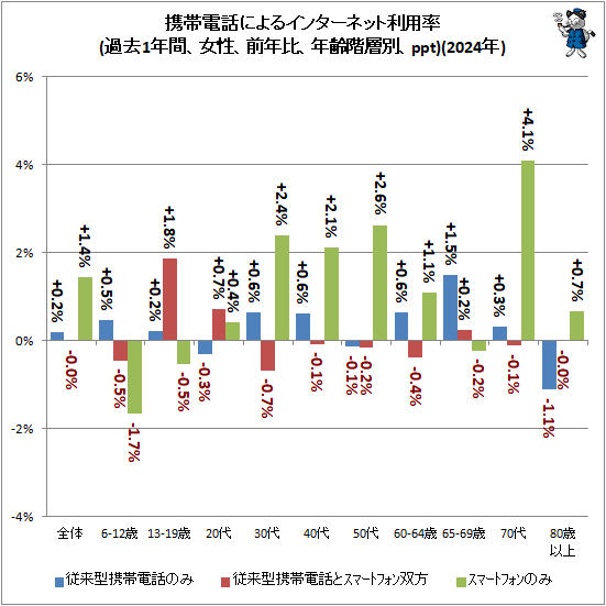 ↑ モバイル端末によるインターネット利用率(過去1年間、女性、前年比、年齢階層別、ppt)(2024年)