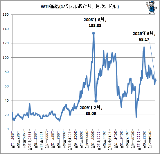 ↑ WTI価格(1バレルあたり、月次、ドル)