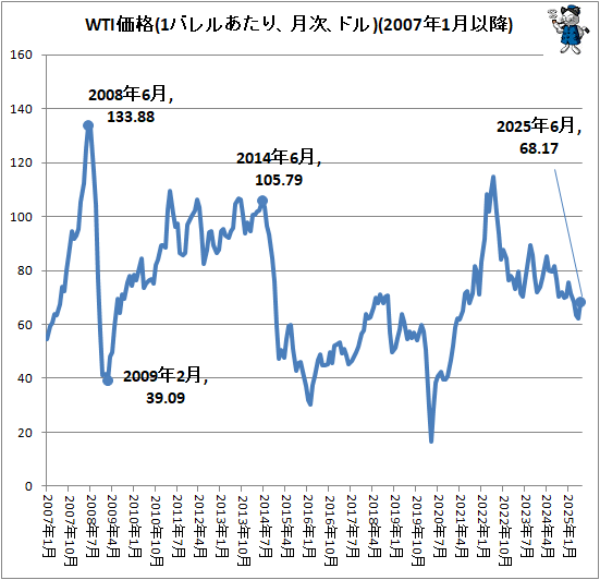 ↑ WTI価格(1バレルあたり、月次、ドル)(2007年1月以降)