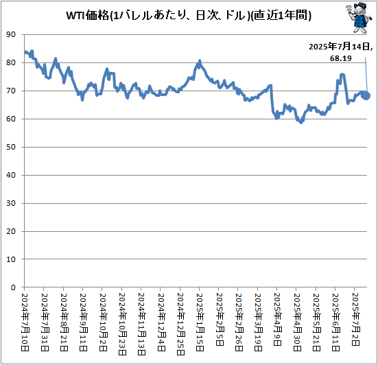 ↑ WTI価格(1バレルあたり、ドル、日次)(直近1年間)