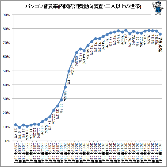 ↑ パソコン普及率(内閣府消費動向調査・二人以上の世帯)