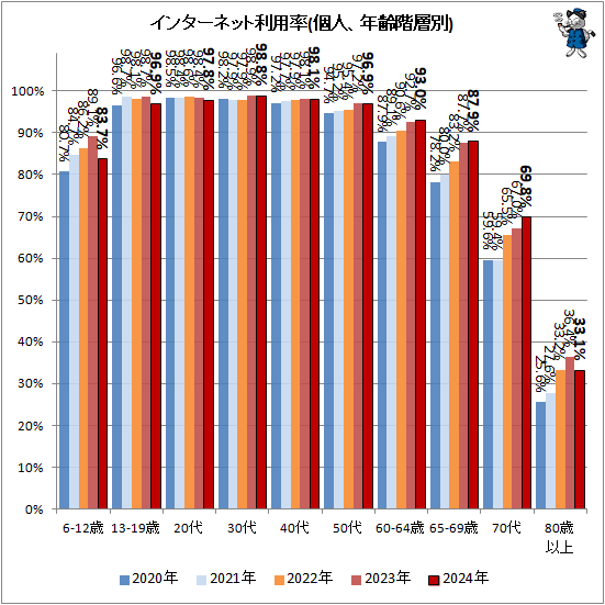�� ���󥿡��ͥå�����Ψ(�Ŀ͡�ǯ������)