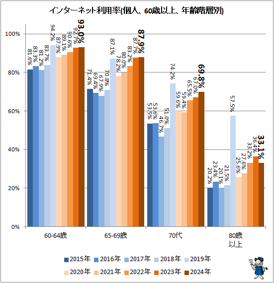�� ���󥿡��ͥå�����Ψ(�Ŀ͡�60�аʾ塢ǯ������)