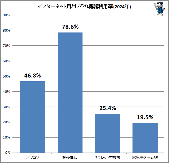 ↑ インターネット用としての機器利用率(2024年)