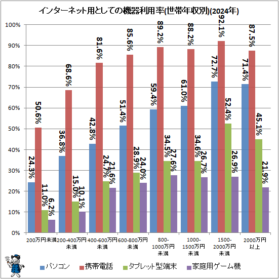 ↑ インターネット用としての機器利用率(世帯年収別)(2024年)