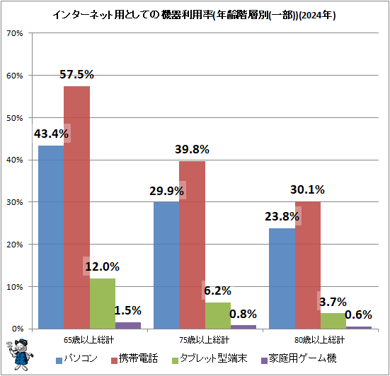 ↑ インターネット用としての機器利用率(年齢階層別(一部))(2023年)