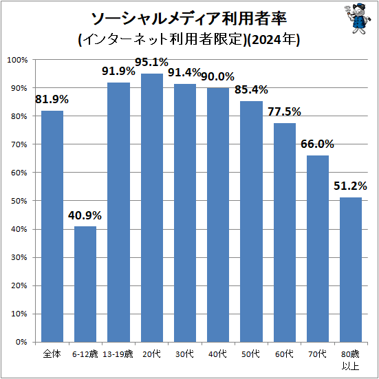 ↑ ソーシャルメディア利用者率(インターネット利用者限定)(2024年)