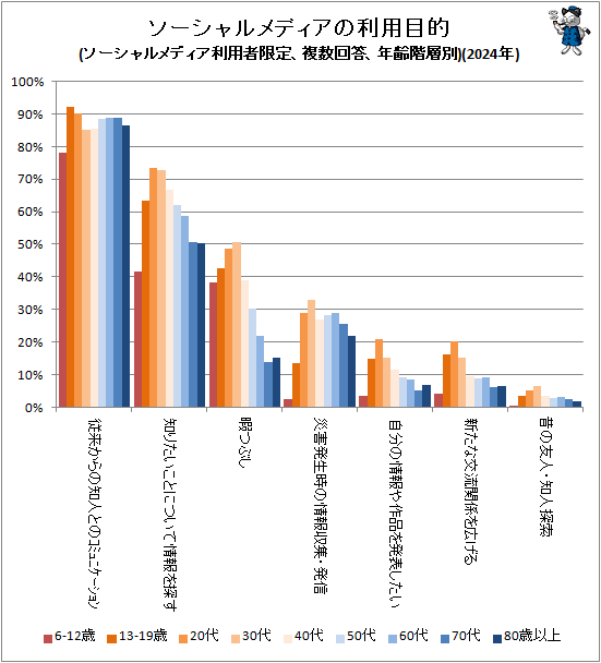 ↑ ソーシャルメディアの利用目的(ソーシャルメディア利用者限定、複数回答、年齢階層別)(2024年)