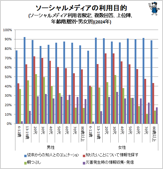 ↑ ソーシャルメディアの利用目的(ソーシャルメディア利用者限定、複数回答、上位陣、年齢階層別・男女別)(2024年)