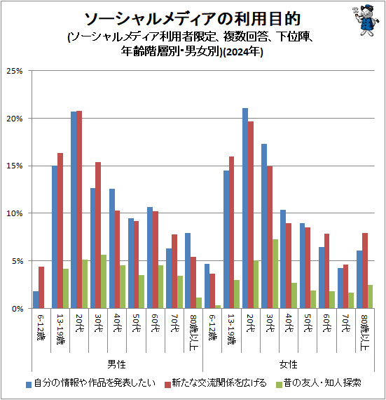 ↑ ソーシャルメディアの利用目的(ソーシャルメディア利用者限定、複数回答、下位陣、年齢階層別・男女別)(2024年)