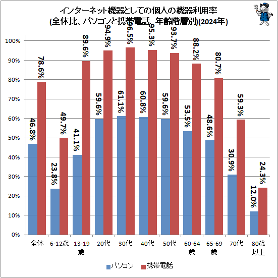 �� ���󥿡��ͥåȵ���Ȥ��ƤθĿͤε�������Ψ(�����桢�ѥ�����ȷ������á�ǯ������)(2024ǯ)(��Ͽ)