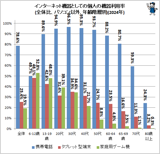 �� ���󥿡��ͥåȵ���Ȥ��ƤθĿͤε�������Ψ(�����桢�ѥ�����ʳ���ǯ������)(2024ǯ)(��Ͽ)