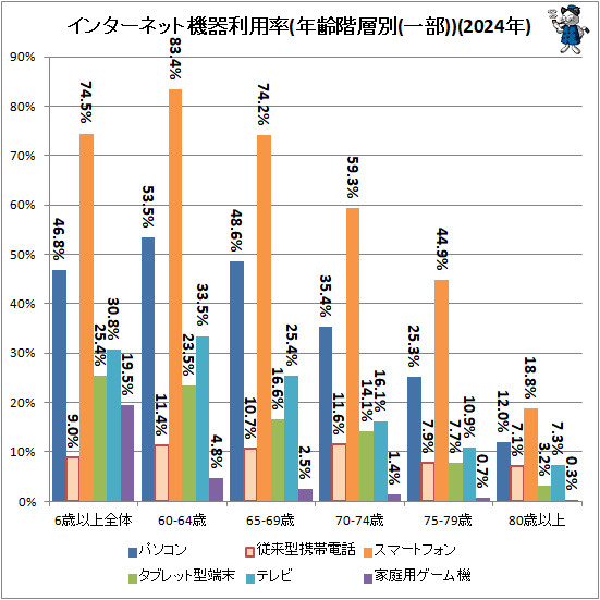 �� ���󥿡��ͥåȵ�������Ψ(ǯ������(����))(2024ǯ)